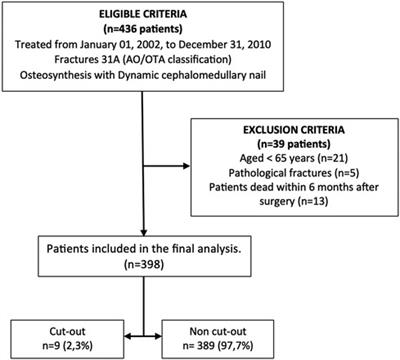 Predictive value of tip-apex distance and calcar-referenced tip-apex distance for cut-out in 398 femoral intertrochanteric fractures treated in a private practice with dynamic intramedullary nailing